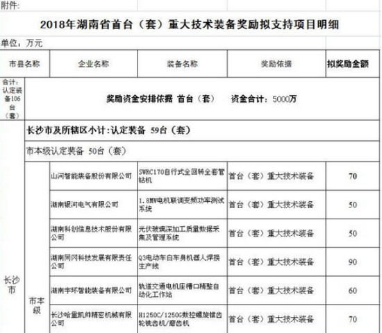 喜讯！山河智能SWRC170自行式全回转全套管钻机获湖南省首台(套)重大技术装备产品奖励！