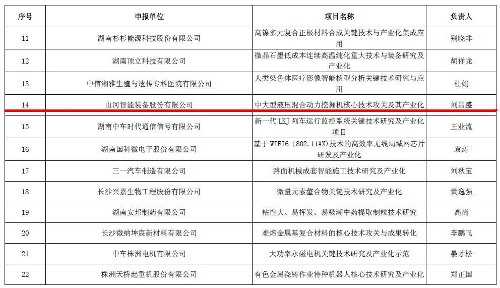 喜讯！山河智能再担省战略性新兴产业项目重任